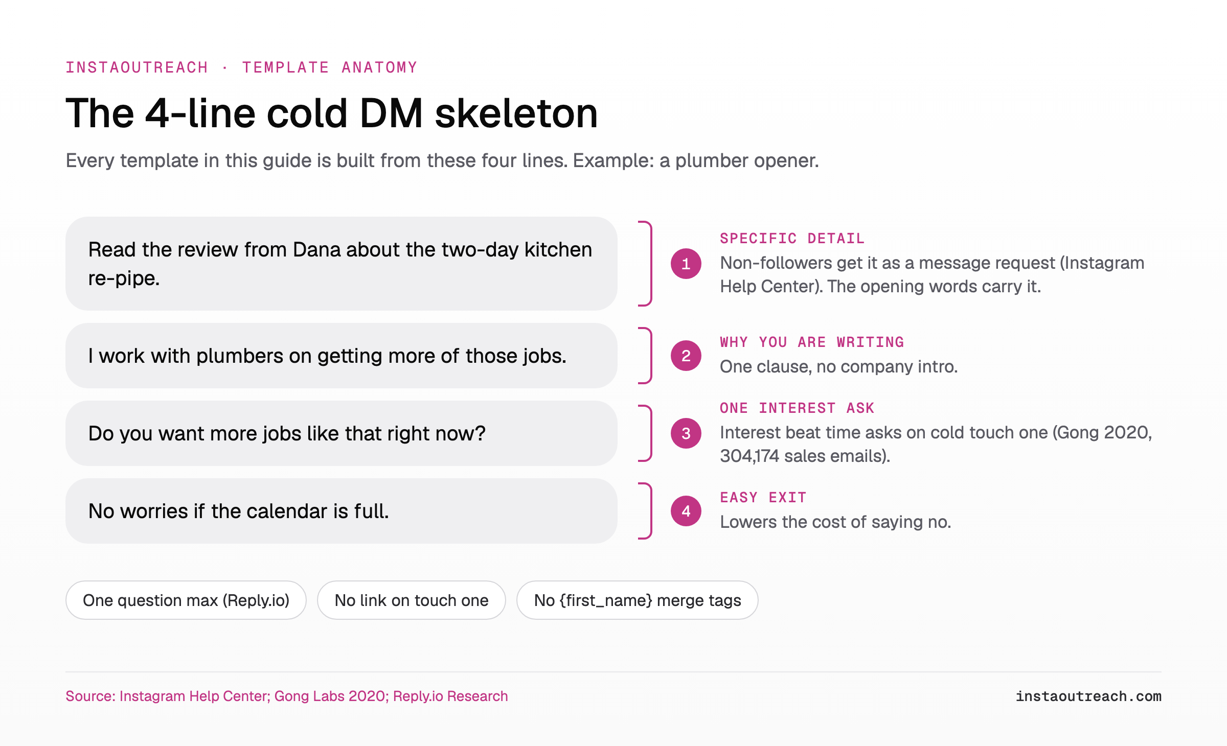 Instagram DM templates follow this four-line skeleton: a plumber opener with a specific detail, why you are writing, one interest ask and an easy exit