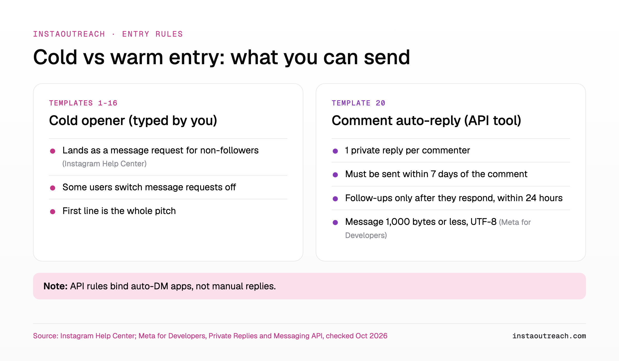 Comparison of a manually typed cold Instagram opener versus a comment auto-reply sent through Meta's API, with the 7-day, 24-hour and 1,000-byte rules