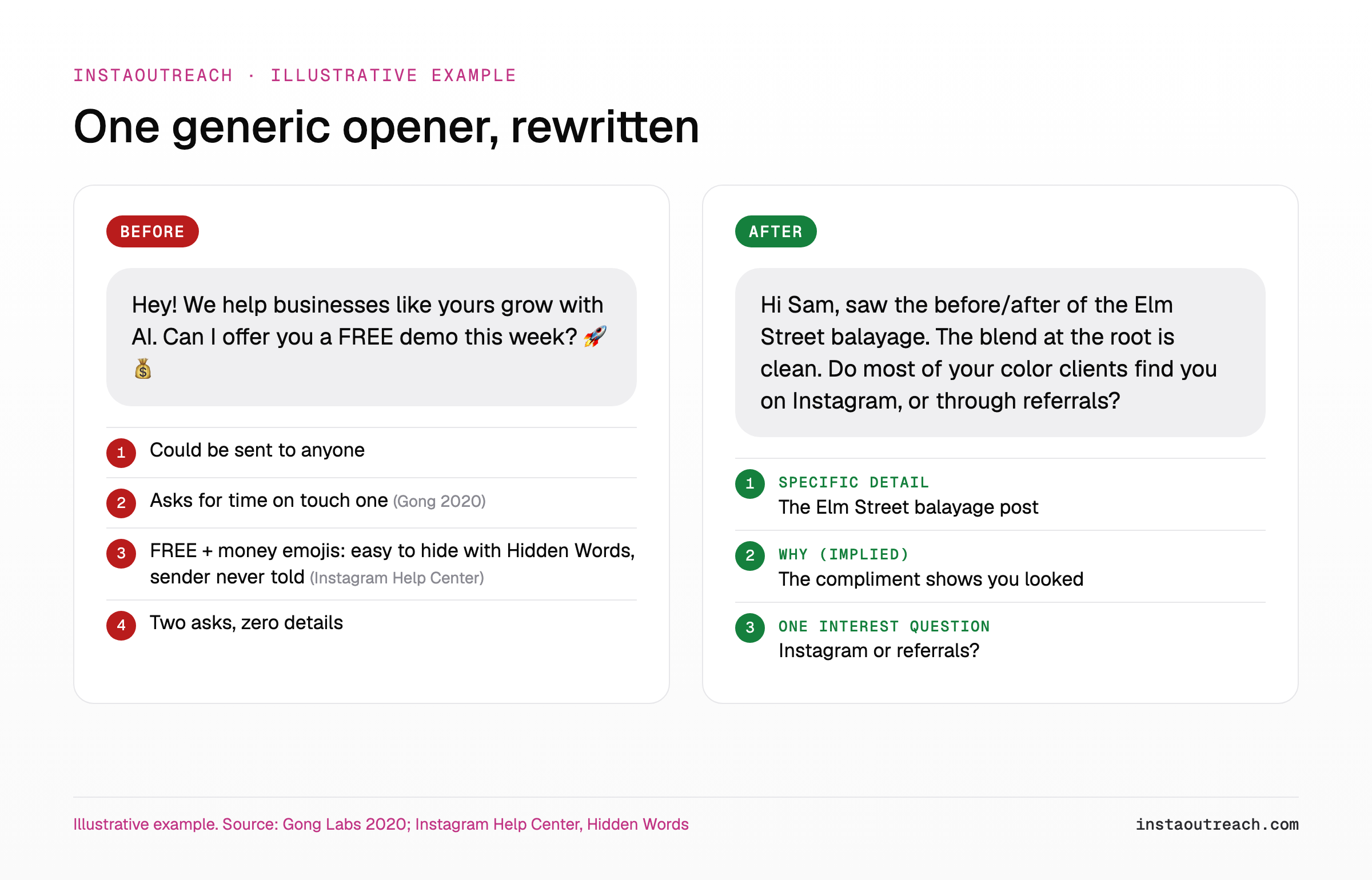 Before and after Instagram cold DM: a generic free-demo opener with four problems next to a rewritten salon opener with a specific detail and one interest question