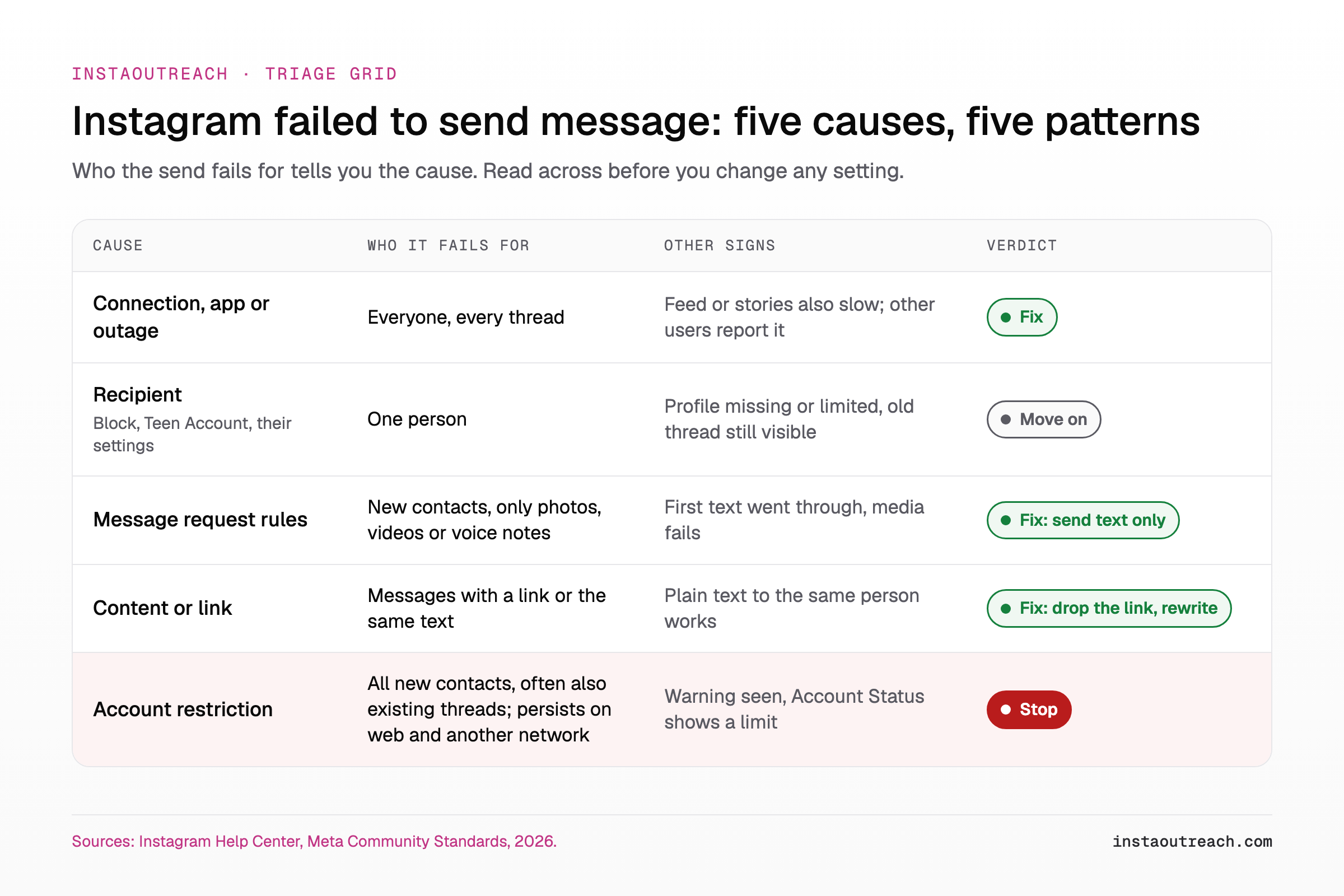 Instagram failed to send message triage grid mapping five causes to who the send fails for and the verdict
