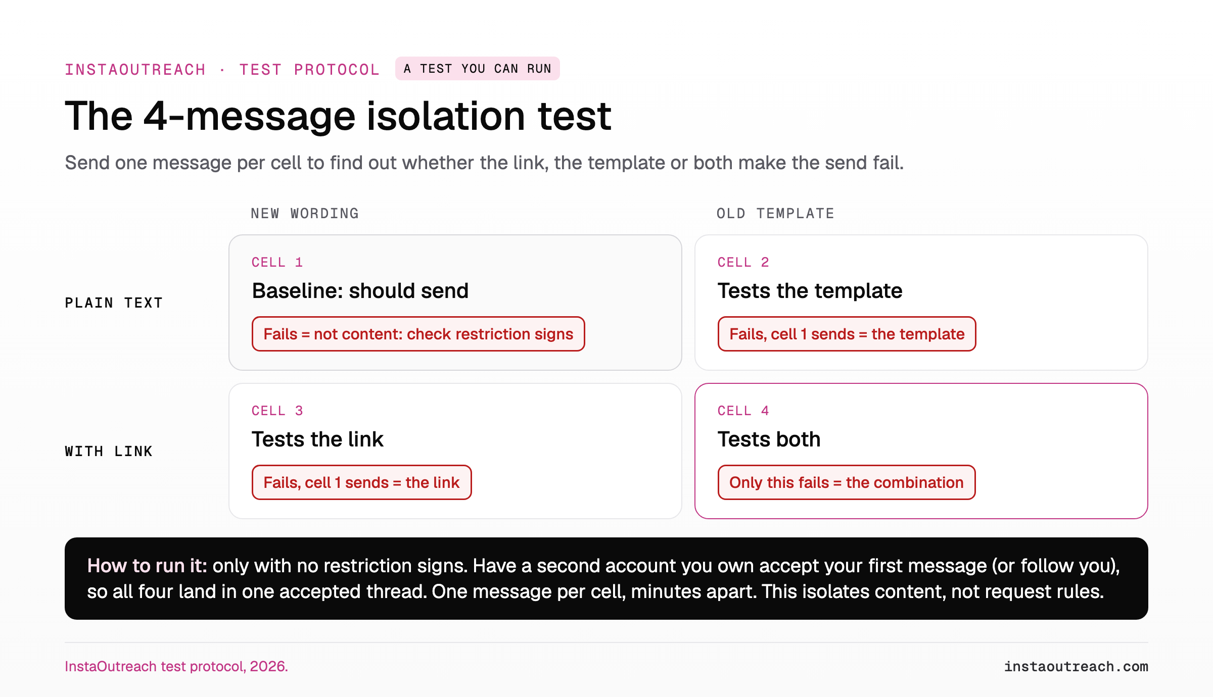 Four-message test to find out why an Instagram DM failed to send: plain text vs link, new wording vs old template