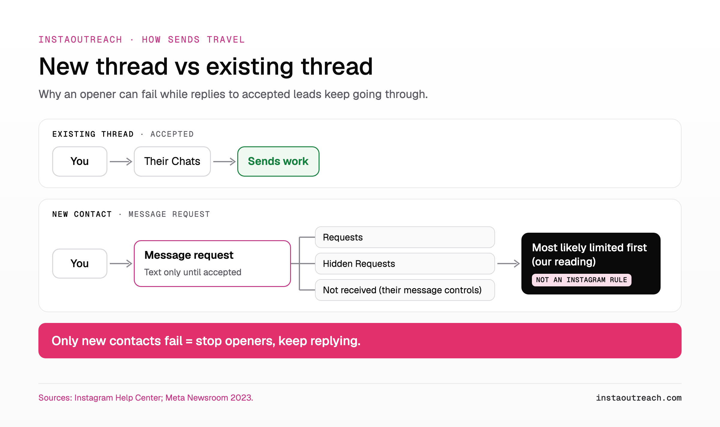 Diagram of why an Instagram DM failed to send only to new contacts while accepted threads keep working