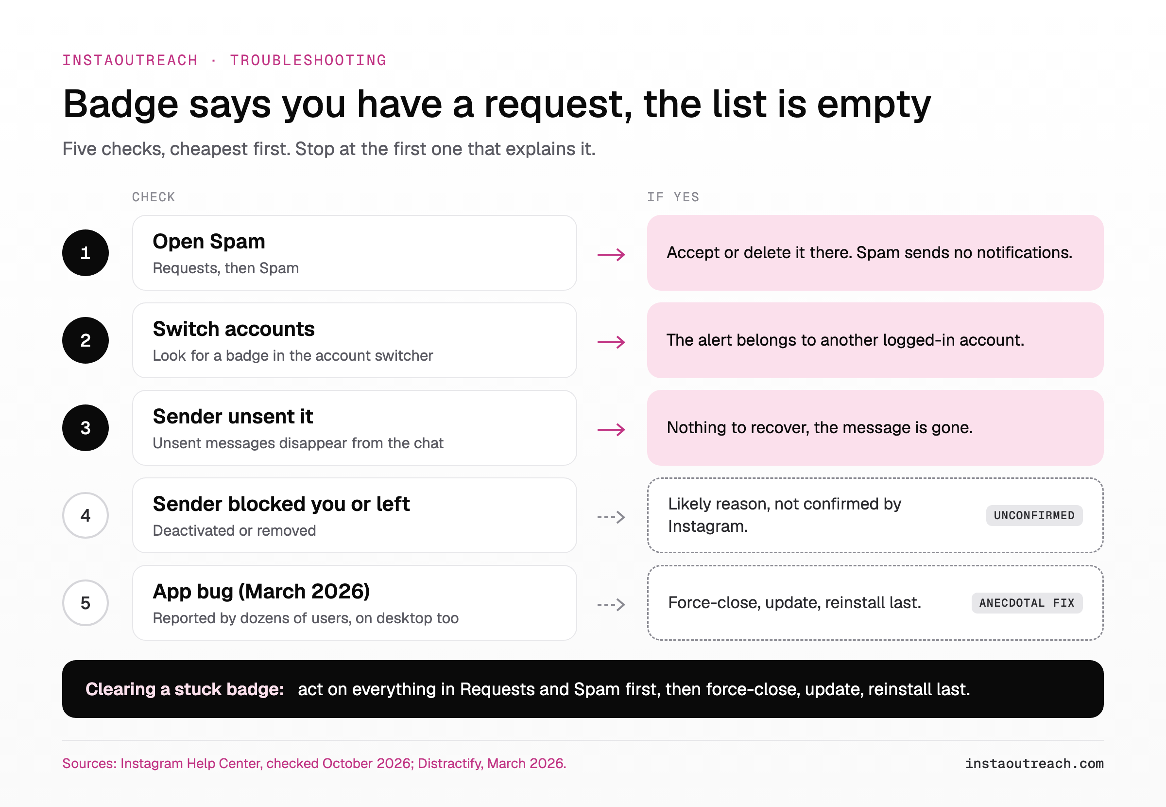 Instagram says I have a message request but nothing is there: five checks in order, from opening Spam to the March 2026 app bug