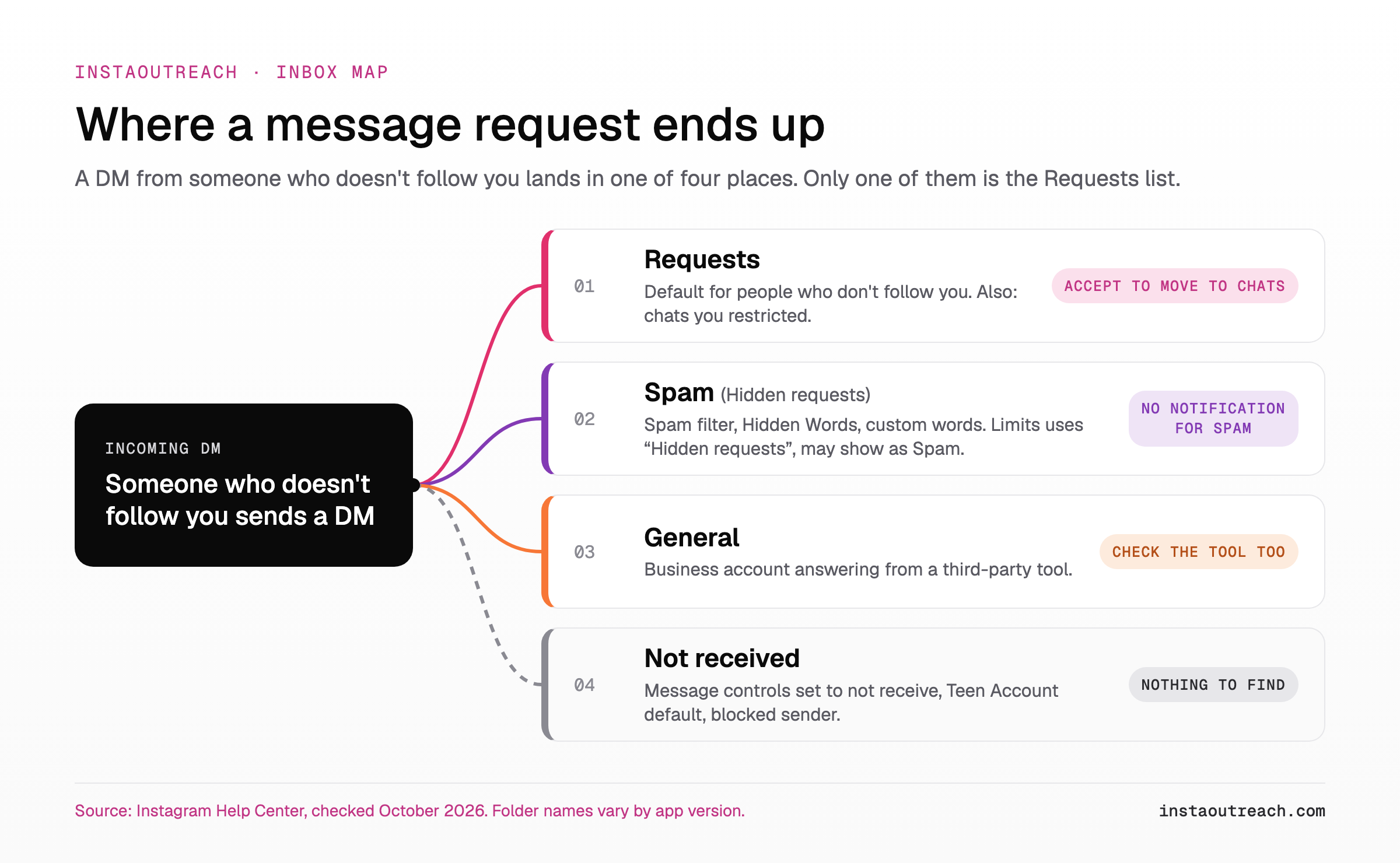 Instagram message request not showing: map of the four places a message request can end up, from Requests and Spam to General and not received