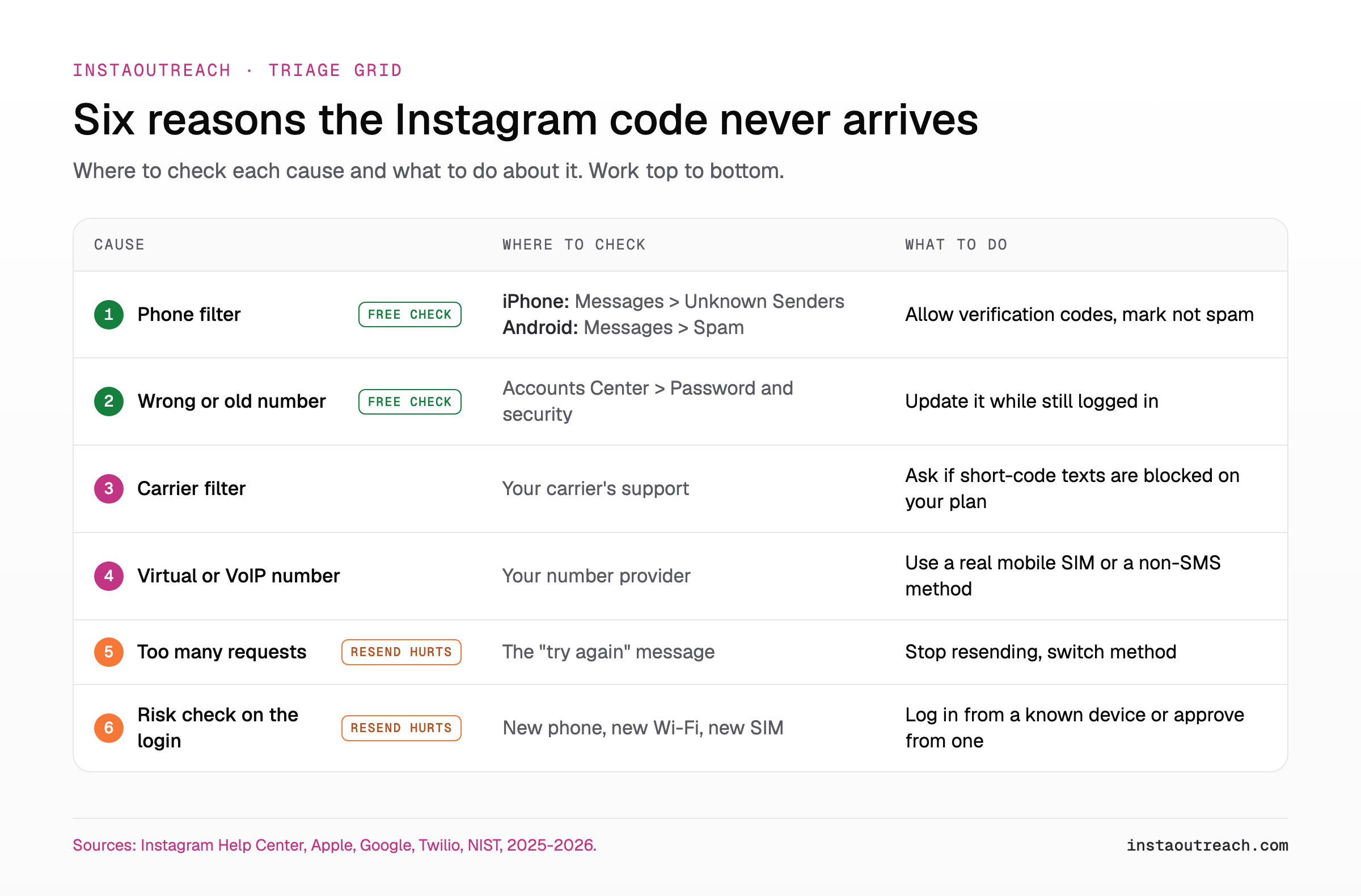 Instagram not sending SMS code: six causes, where to check each and the fix