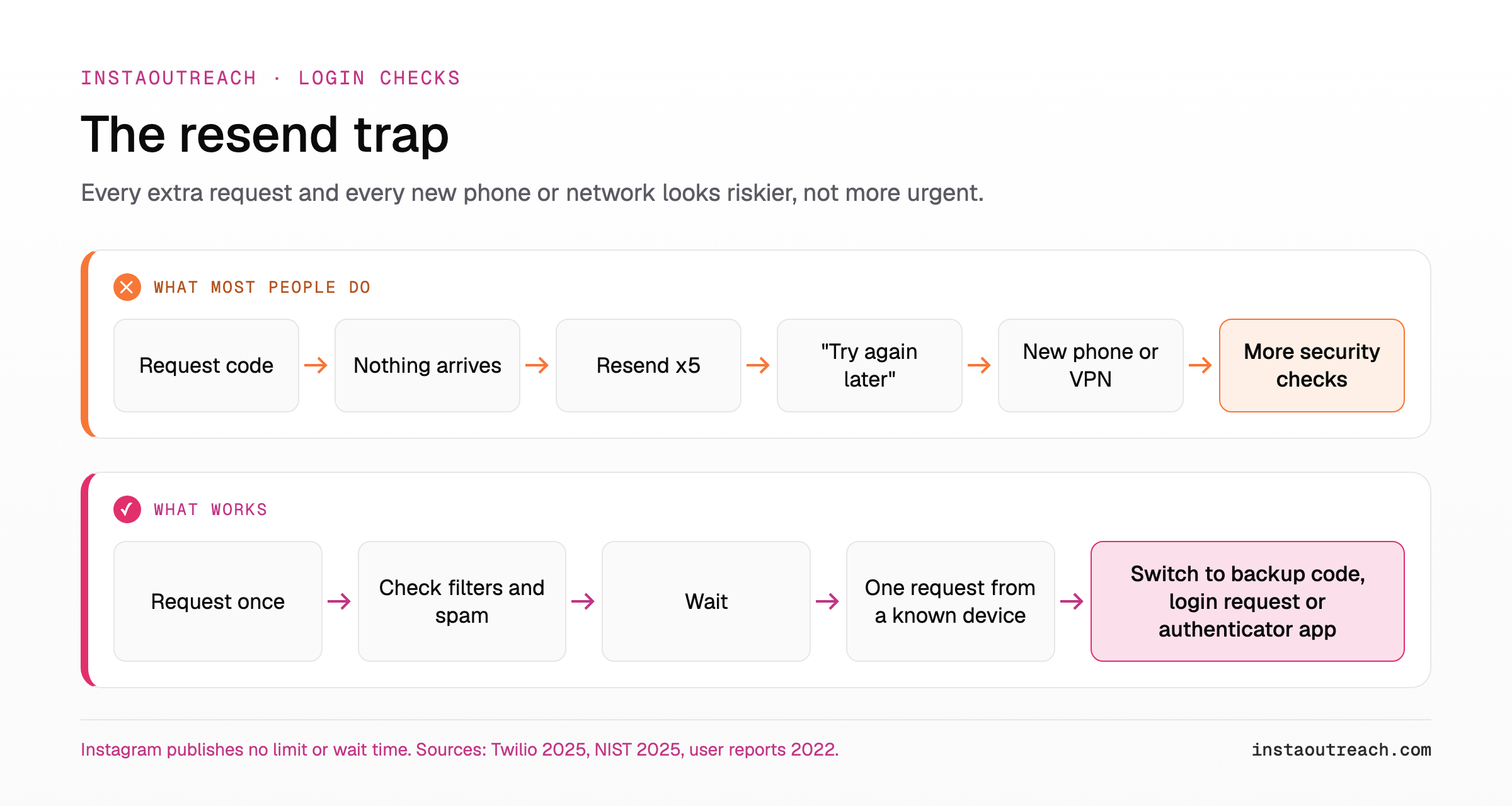 Instagram verification code not sent: why resending in a loop triggers more checks