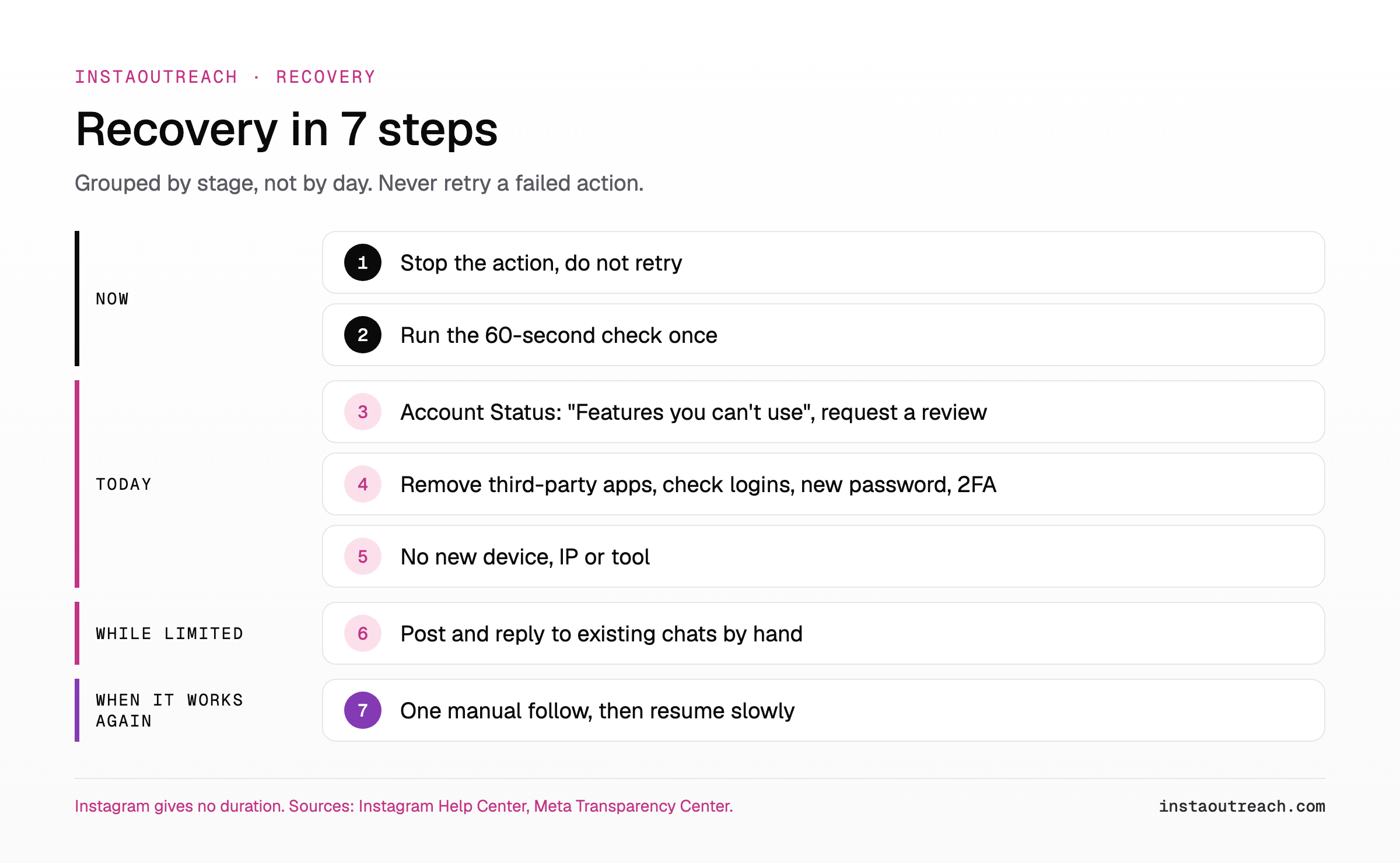 Seven recovery steps for an Instagram interaction limit grouped by stage: now, today, while limited, and when it works again