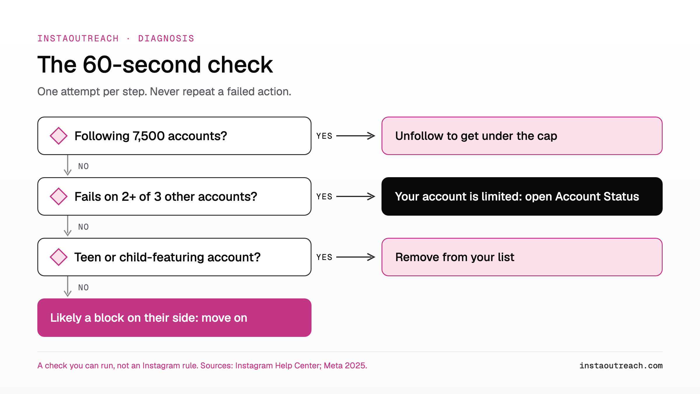 Decision flow for the 60-second check: following 7,500 accounts first, then fails on 2 or 3 of 3 other accounts, then teen or child-featuring account, otherwise likely a block