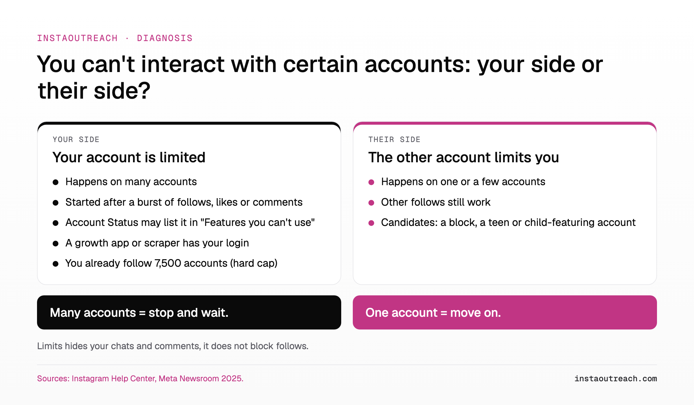 Infographic: you can't interact with certain accounts on Instagram, your-side vs their-side signs, from a limited account or the 7,500-follow cap to a block or teen protections